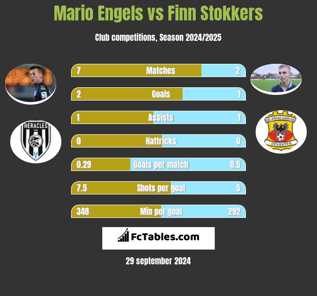 Mario Engels vs Finn Stokkers h2h player stats