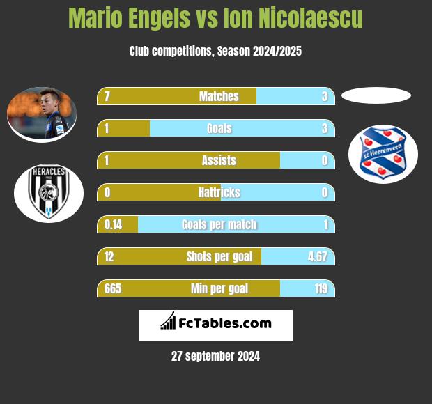 Mario Engels vs Ion Nicolaescu h2h player stats