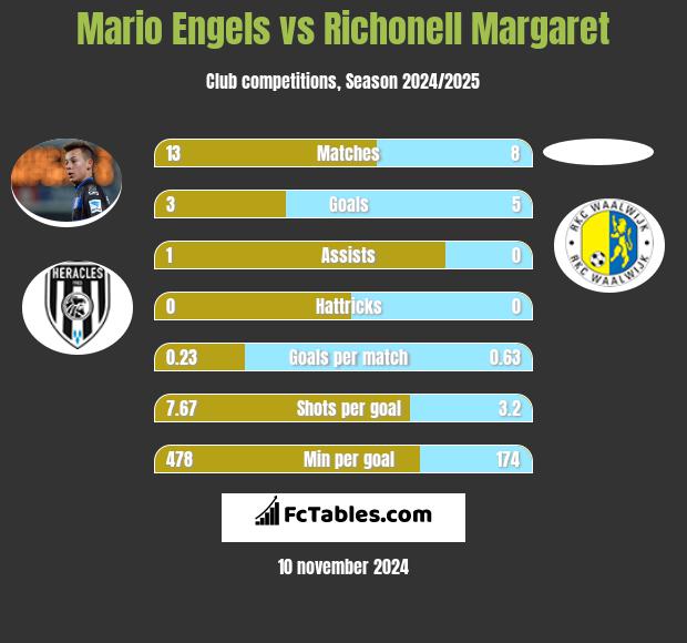 Mario Engels vs Richonell Margaret h2h player stats