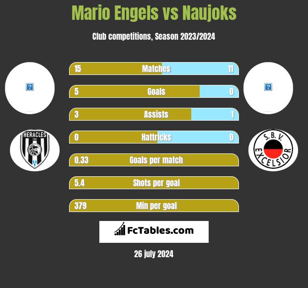 Mario Engels vs Naujoks h2h player stats