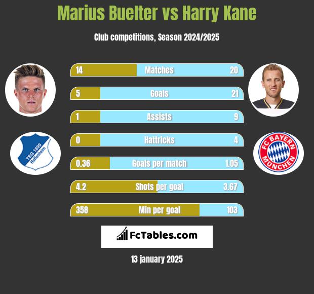 Marius Buelter vs Harry Kane h2h player stats