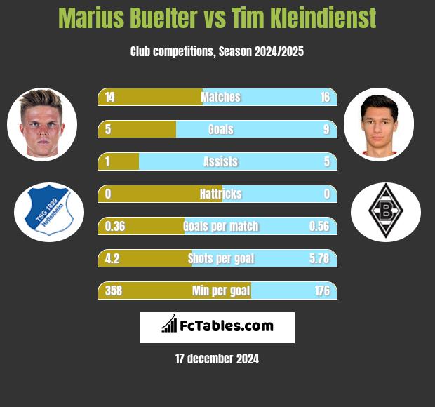 Marius Buelter vs Tim Kleindienst h2h player stats