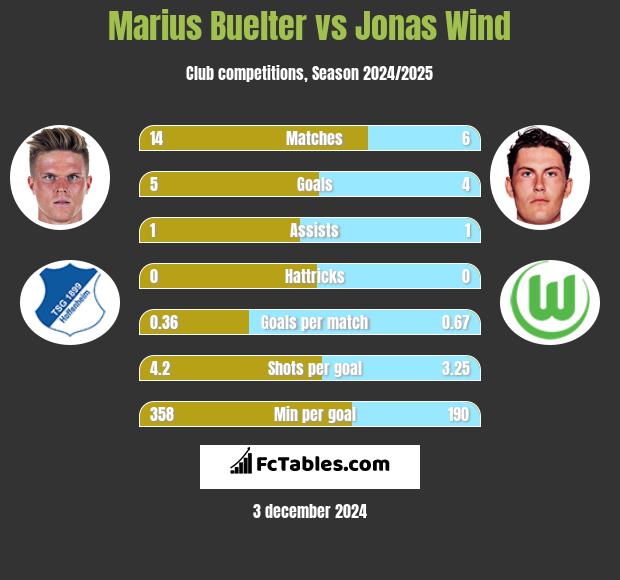 Marius Buelter vs Jonas Wind h2h player stats