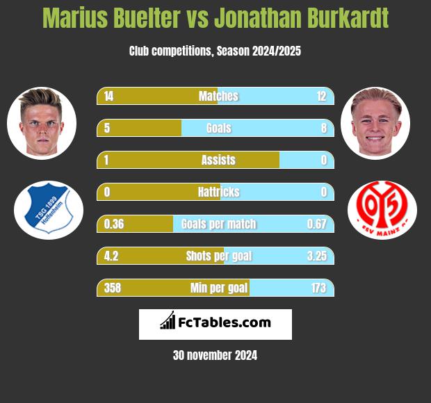 Marius Buelter vs Jonathan Burkardt h2h player stats