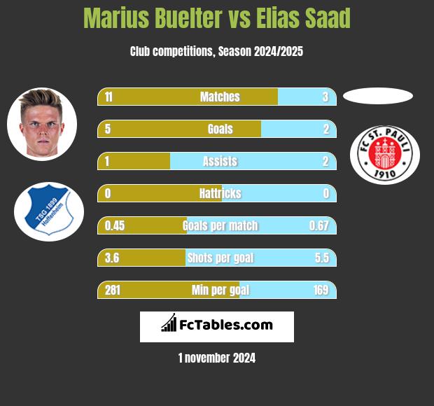 Marius Buelter vs Elias Saad h2h player stats