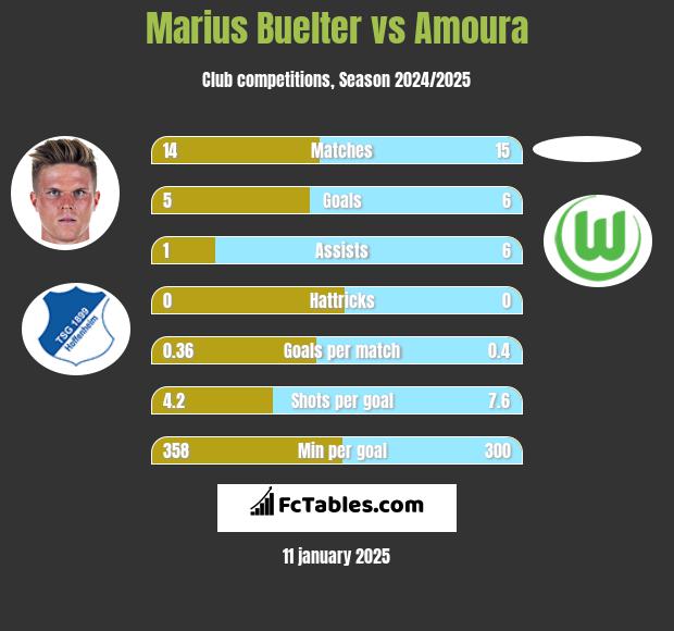 Marius Buelter vs Amoura h2h player stats