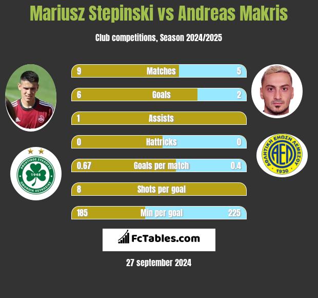 Mariusz Stepinski vs Andreas Makris h2h player stats