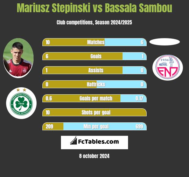 Mariusz Stepinski vs Bassala Sambou h2h player stats