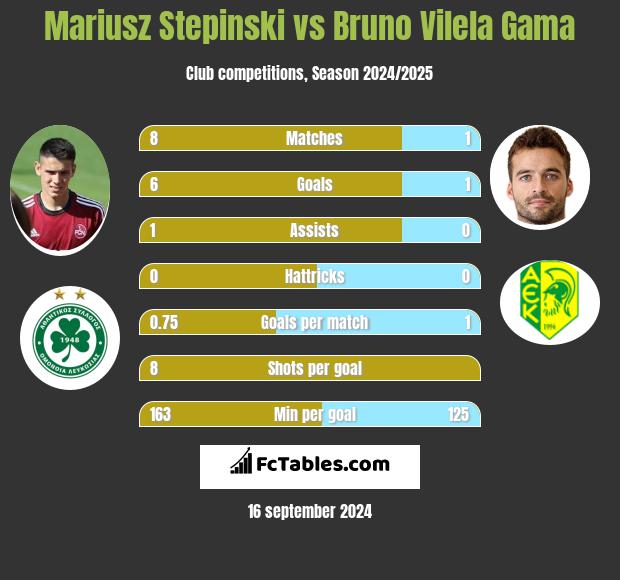 Mariusz Stepinski vs Bruno Vilela Gama h2h player stats