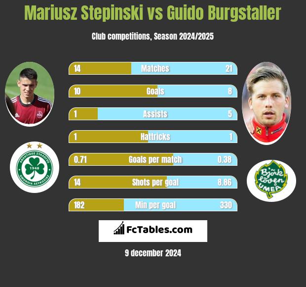 Mariusz Stepinski vs Guido Burgstaller h2h player stats