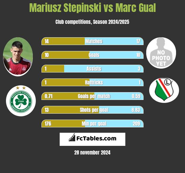 Mariusz Stępiński vs Marc Gual h2h player stats