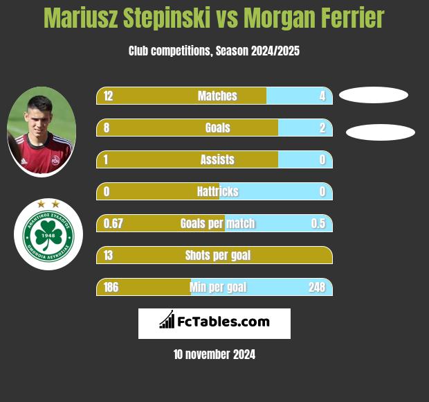 Mariusz Stepinski vs Morgan Ferrier h2h player stats