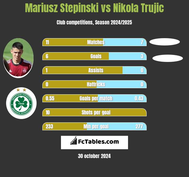 Mariusz Stepinski vs Nikola Trujic h2h player stats