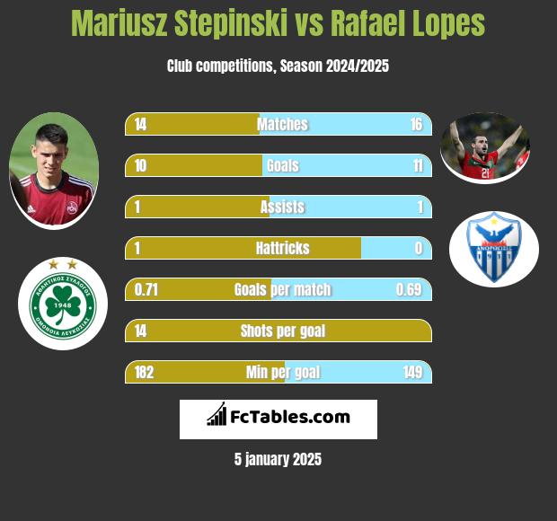 Mariusz Stępiński vs Rafael Lopes h2h player stats