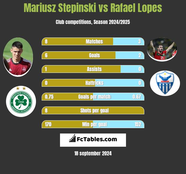 Mariusz Stepinski vs Rafael Lopes h2h player stats