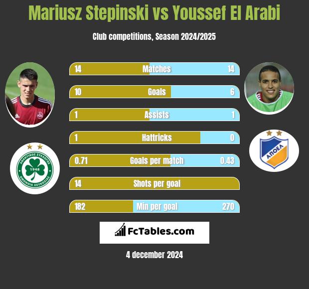 Mariusz Stepinski vs Youssef El Arabi h2h player stats