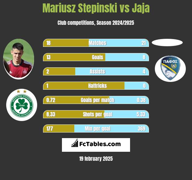 Mariusz Stępiński vs Jaja h2h player stats