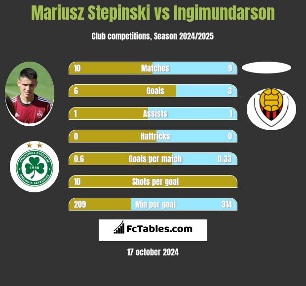 Mariusz Stepinski vs Ingimundarson h2h player stats