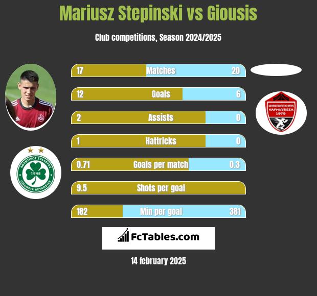 Mariusz Stępiński vs Giousis h2h player stats