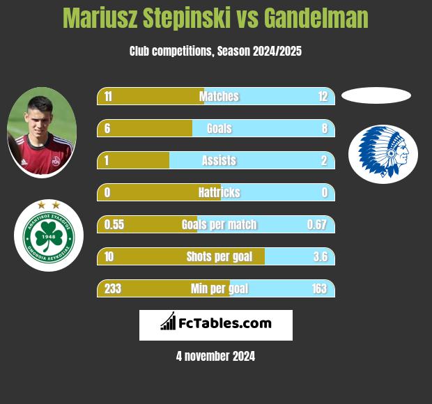 Mariusz Stepinski vs Gandelman h2h player stats