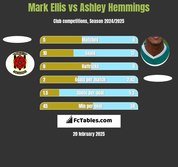 Mark Ellis vs Ashley Hemmings h2h player stats