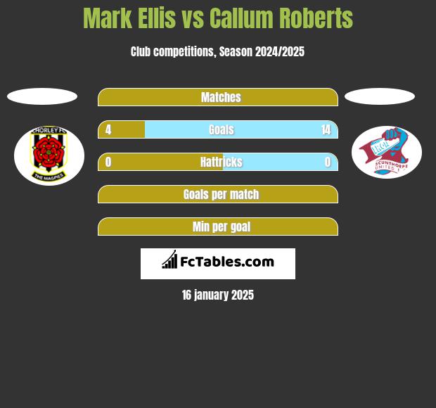 Mark Ellis vs Callum Roberts h2h player stats