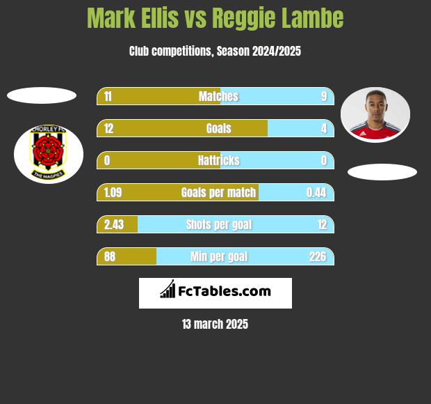 Mark Ellis vs Reggie Lambe h2h player stats