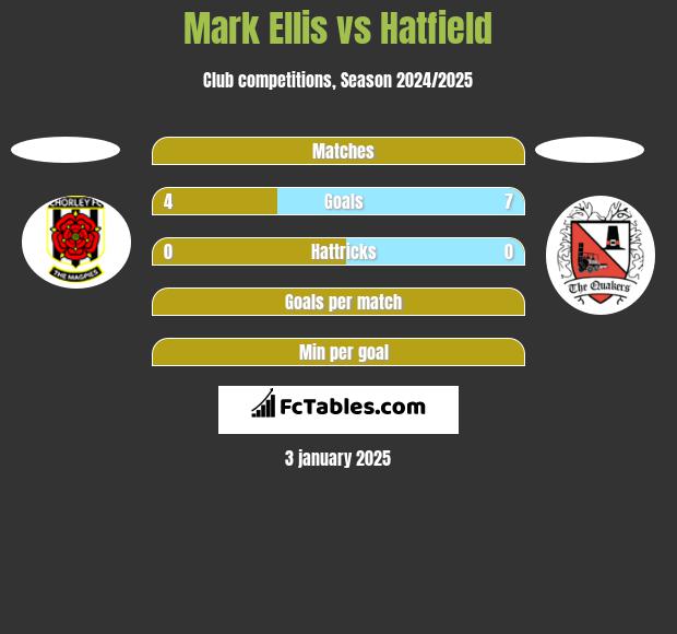 Mark Ellis vs Hatfield h2h player stats