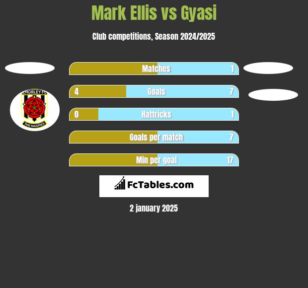 Mark Ellis vs Gyasi h2h player stats