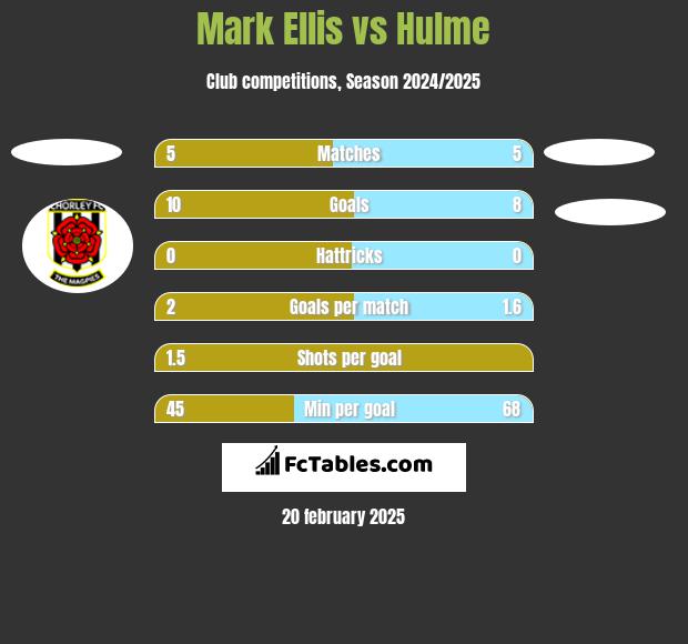 Mark Ellis vs Hulme h2h player stats