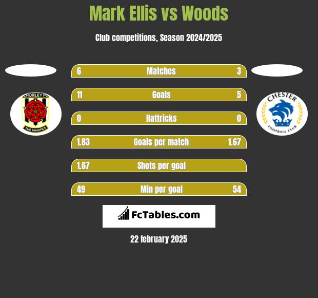 Mark Ellis vs Woods h2h player stats