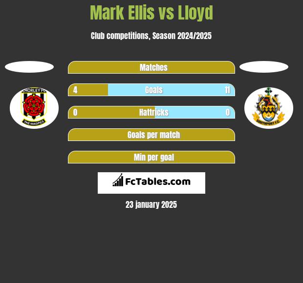 Mark Ellis vs Lloyd h2h player stats