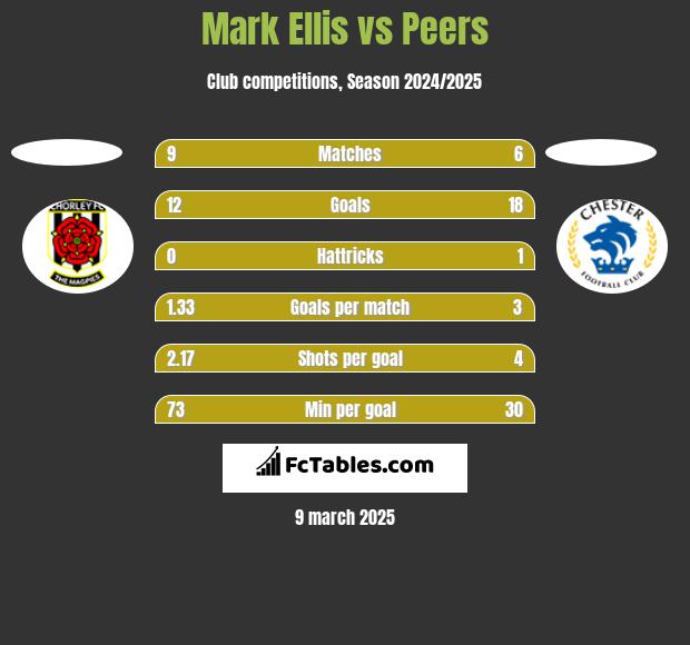 Mark Ellis vs Peers h2h player stats