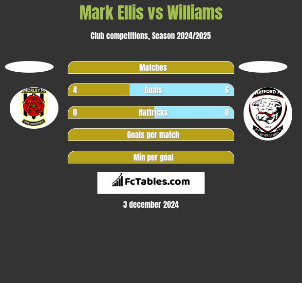 Mark Ellis vs Williams h2h player stats