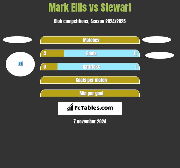 Mark Ellis vs Stewart h2h player stats