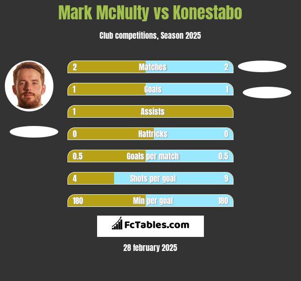 Mark McNulty vs Konestabo h2h player stats