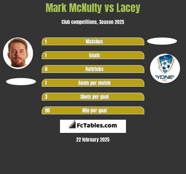 Mark McNulty vs Lacey h2h player stats