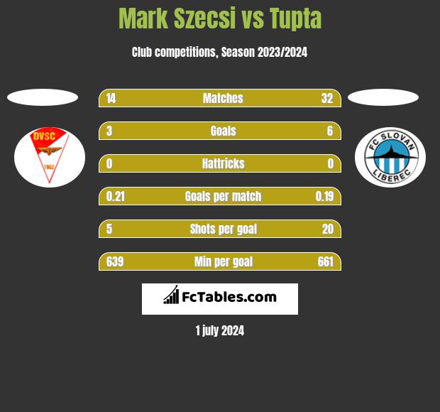 Mark Szecsi vs Tupta h2h player stats