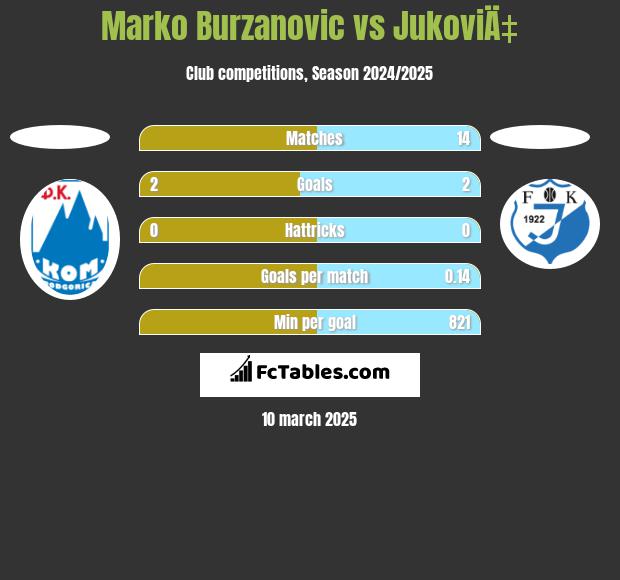 Marko Burzanovic vs JukoviÄ‡ h2h player stats