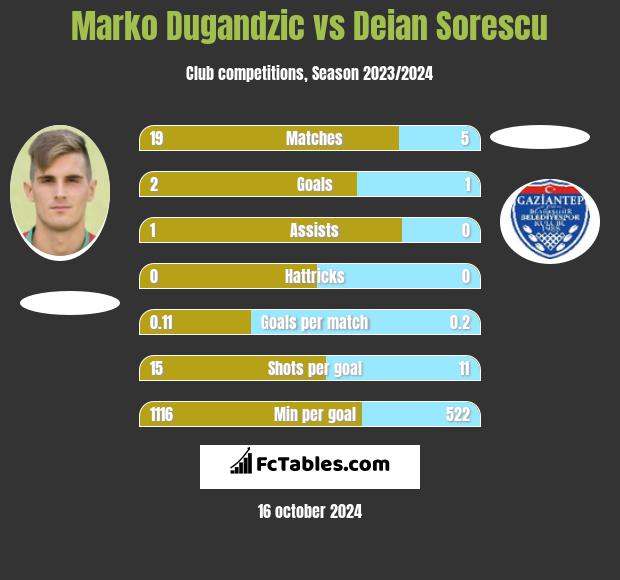 Marko Dugandzic vs Deian Sorescu - Compare two players ...