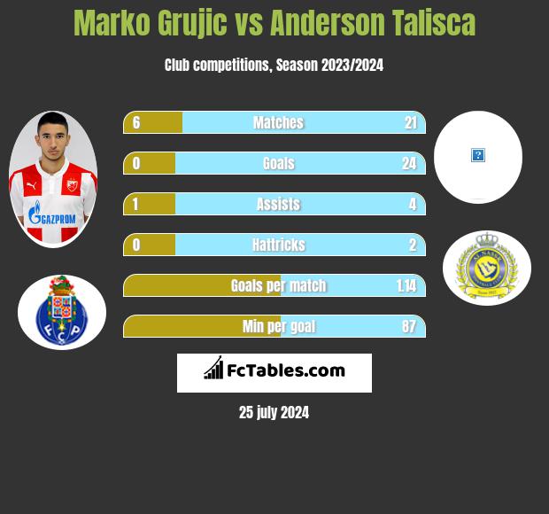 Marko Grujic vs Anderson Talisca h2h player stats