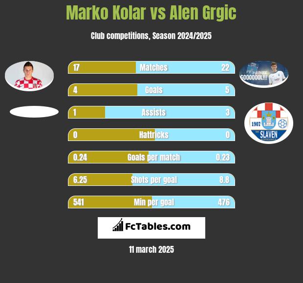 Marko Kolar vs Alen Grgic h2h player stats