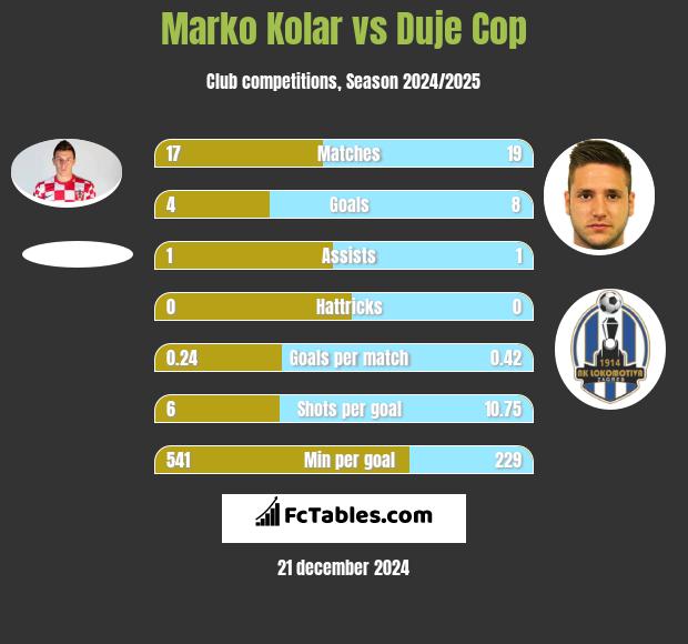 Marko Kolar vs Duje Cop h2h player stats