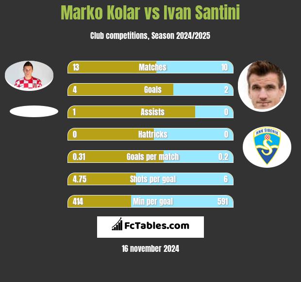 Marko Kolar vs Ivan Santini h2h player stats