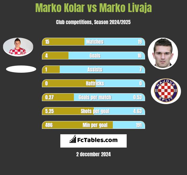 Marko Kolar vs Marko Livaja h2h player stats