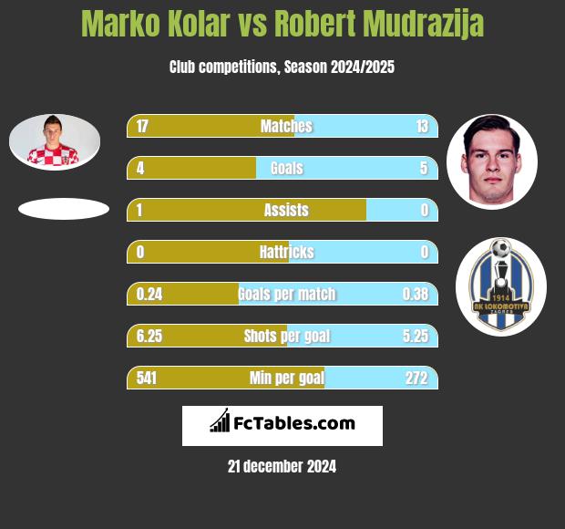 Marko Kolar vs Robert Mudrazija h2h player stats