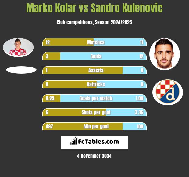 Marko Kolar vs Sandro Kulenovic h2h player stats