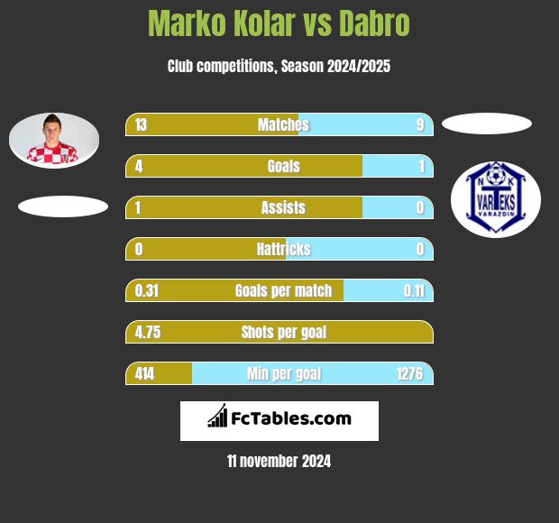 Marko Kolar vs Dabro h2h player stats