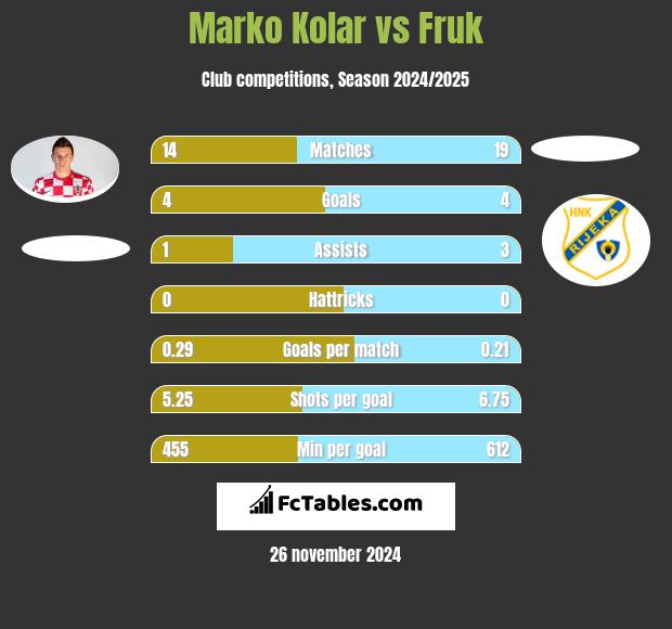 Marko Kolar vs Fruk h2h player stats