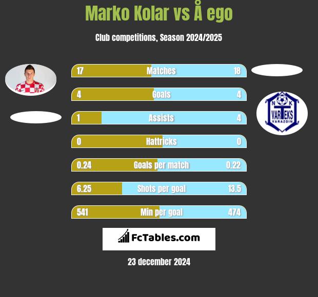 Marko Kolar vs Å ego h2h player stats